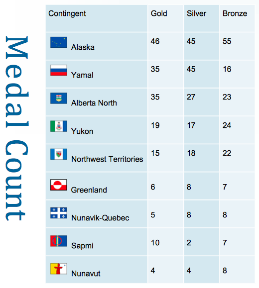 Arctic Winter Games Medal Count